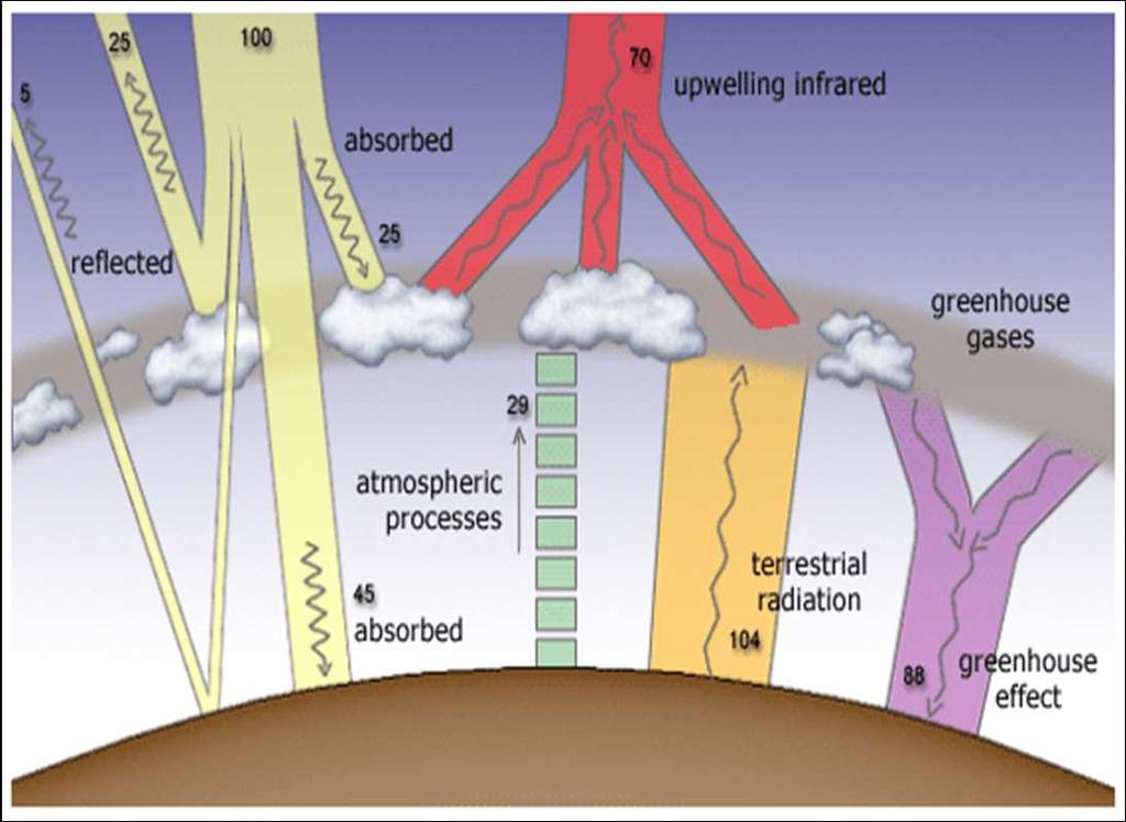 Atmospheric interactions The greater the distance that the radiation passes through the atmosphere, the greater is the frequency dependent scattering.