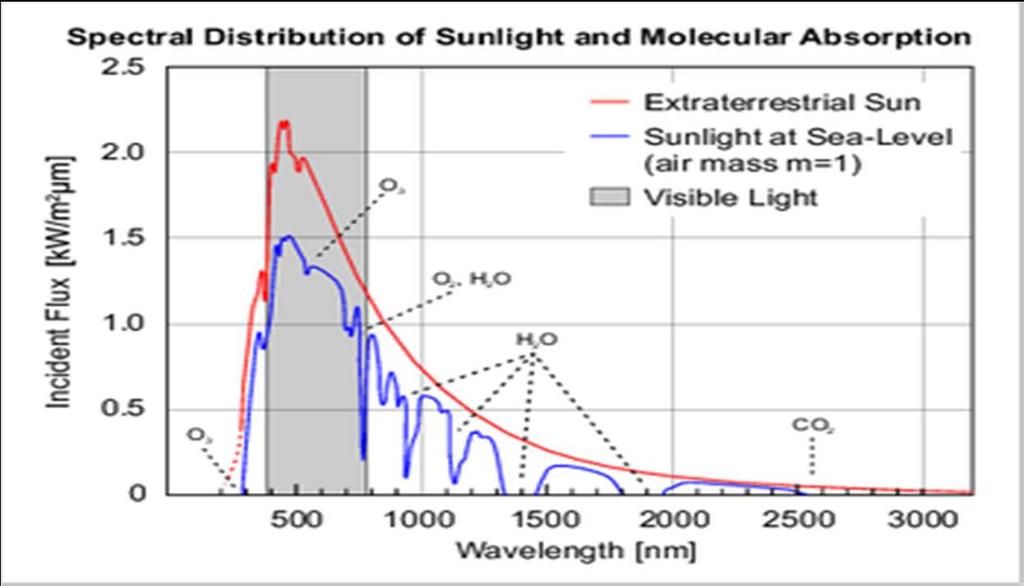 Spectral distribution NASA/ASTM Standard Spectral Irradiance Wavelength (μm) 0-0.38 0.