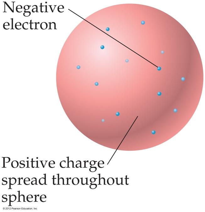 The Atom, circa 1900 The prevailing theory was that of the plum pudding model, put forward by Thomson.