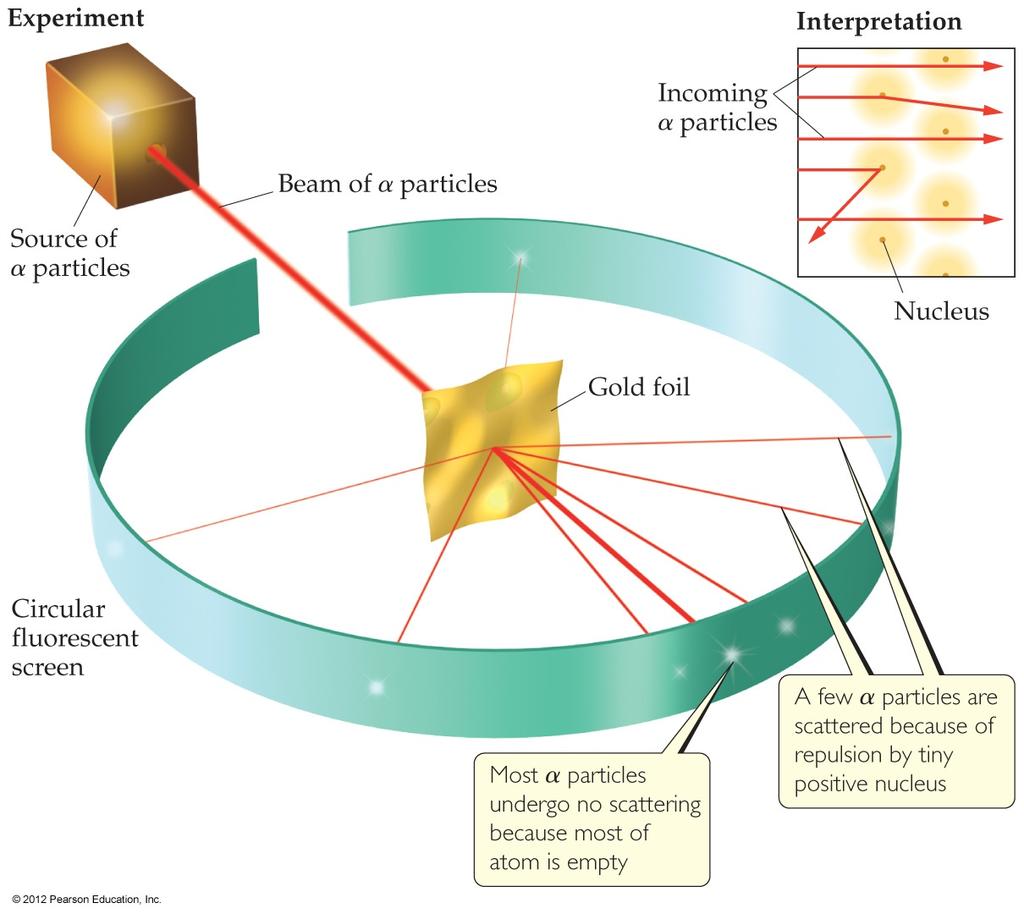 The Nuclear Atom Since some particles were deflected at large angles, Thomson s