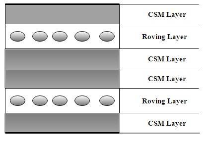 Figure 2: Roving Layer and MAT layers of a pultruded composite sample [4] The matrix further consists of resin,