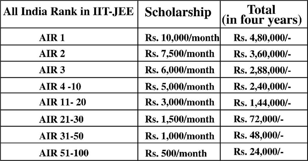 Vision Infinity Scholarship Award IIT-JEE 0 Students of Vision Infinity who secure All India Rank in IIT JEE within top00,will be Awarded scholarship for four years during B.