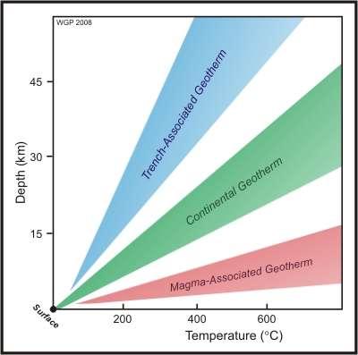to temperature and/or pressure change Sources of Heat for Metamorphism Heat from Earth