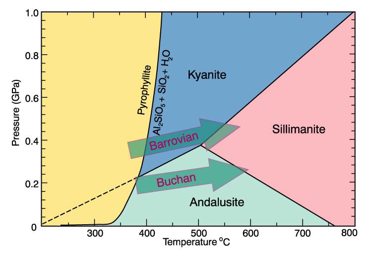 The stability field of andalusite occurs at pressures less than 0.37 GPa (~ 10 km), while kyanite sillimanite at the sillimanite isograd only above this pressure Figure 21.9.