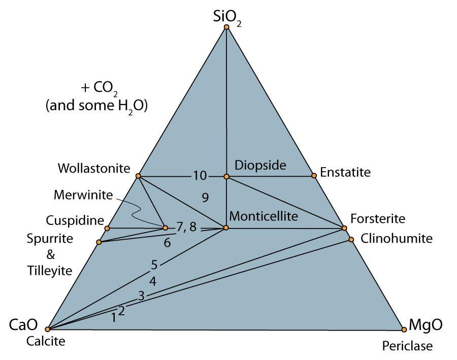Figure 21.18. CaO-MgO-SiO 2 diagram at a fixed pressure and temperature showing the compositional relationships among the minerals and zones at Crestmore.