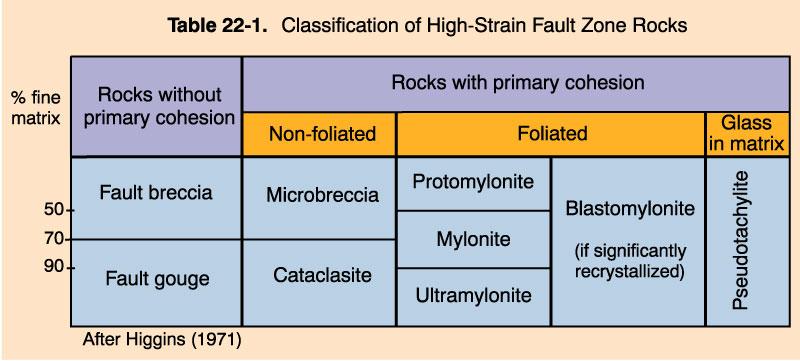 Fault Rock Textures The processes that occur in relatively localized zones of deformation (fault or shear zones) are