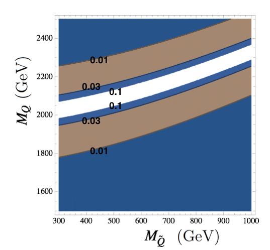 10 FIG. : Left panel: contours of fine-tuning parameter in the hidden scalar mass and associated hidden fermion mass plane, with the mass of stop from MSSM being fixed at 3 TeV, and Λ 50 TeV.