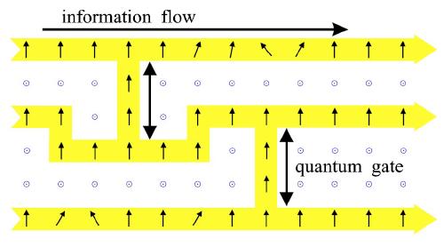 3. Quantum computation & quantum simulation Efficient and deterministic generation of single photons & entanglement