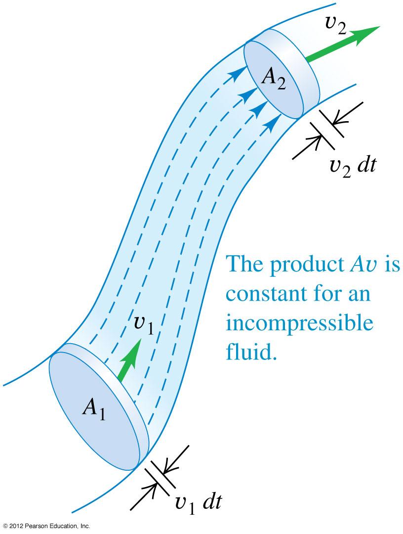 6.2 Fluid Flows Te kinematics and motions of fluids can be a very complicated affair. In wat follows, we will limit our studies to ideal fluids, i.e., tose tat are incompressible and nonviscous (tat ave no internal friction).