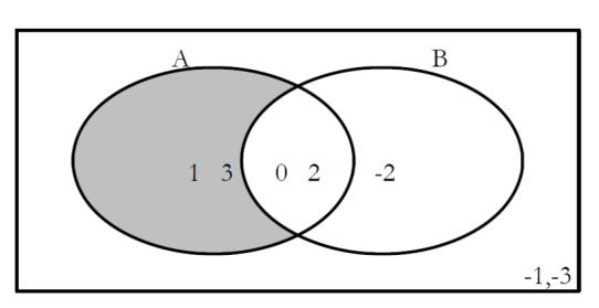 A = set of non-negative integers B = set of integers divisible by 2 Set Notation Meaning Venn Diagram