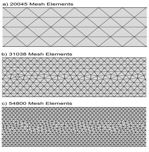 The difference seen between the mesh with 20045 with meshes with 31038 and 54800 elements is due to the fact that we have lower elements across the micro-channel.