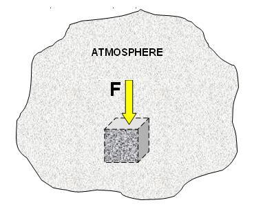 Category A B1 B2 B3 Level 1 2 3 Consider a mass of air in a cylinder closed by a piston. By applying a force to this same piston we generate a decrease in volume and the density of air increase. 2.2. Static pressure P: We previously saw that the weight of the atmosphere which superimposes a volume of air exerts a force on the latter.