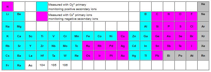 Selection of primary ions Selection of the ions source depends on required current (pulsed or continuous) required beam dimensions the sample (which ions are to be analyzed) Electronegative primary