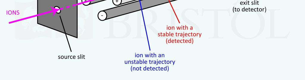 resolution Cannot distinguish between ions with close