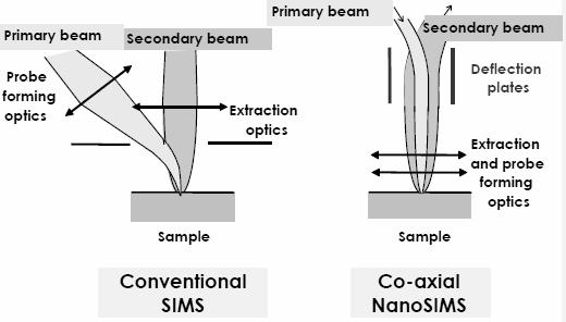 The NanoSIMS is equipped with peculiar co-linear optics, capable of focusing the primary ions with high quality and collecting most of the secondary ions simultaneously : The shorter distance between