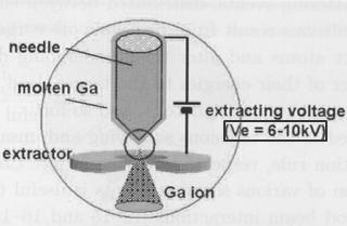 Gallium has been the first metal used in LMI sources due to its low melting point (30 C) and vapor pressure and to