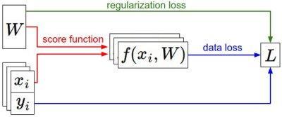 Combined Loss Function The loss function becomes: If you expand it: L = 1 N i j yi max 0, f x i, W j f x i, W yi