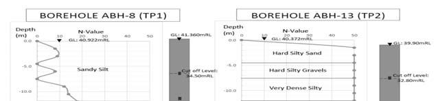N-Values of Boreholes near to test piles Summary Result for TP 1