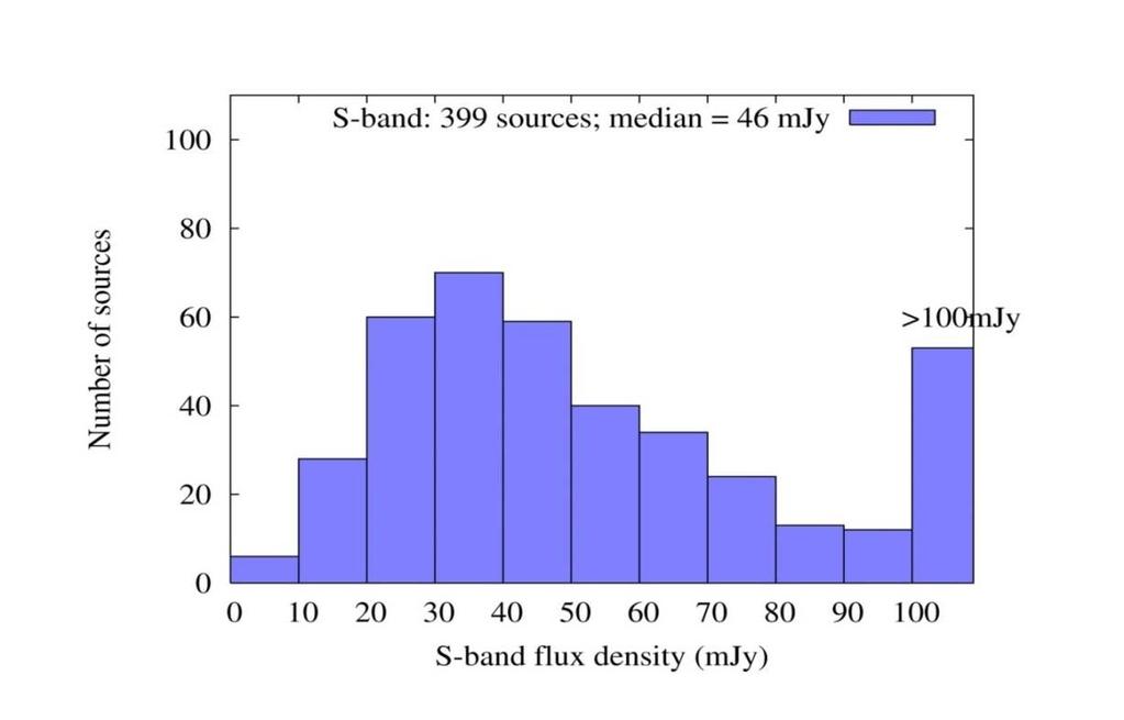 11 Flux density distribution X-band (mjy) S-band (mjy) All flux