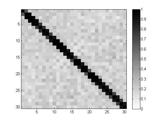 the MVt 4 data (p= 30) generated from the tridiagonal matrix with a = 1.