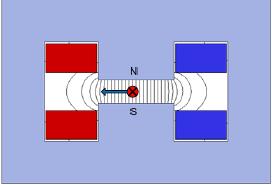 Dipole magnet(bending magnet) Has 2 poles,2 coils Bends the electrons in a single curved