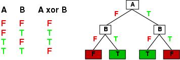 Expressiveness Decision trees can represent any boolean funcion of the input ahributes