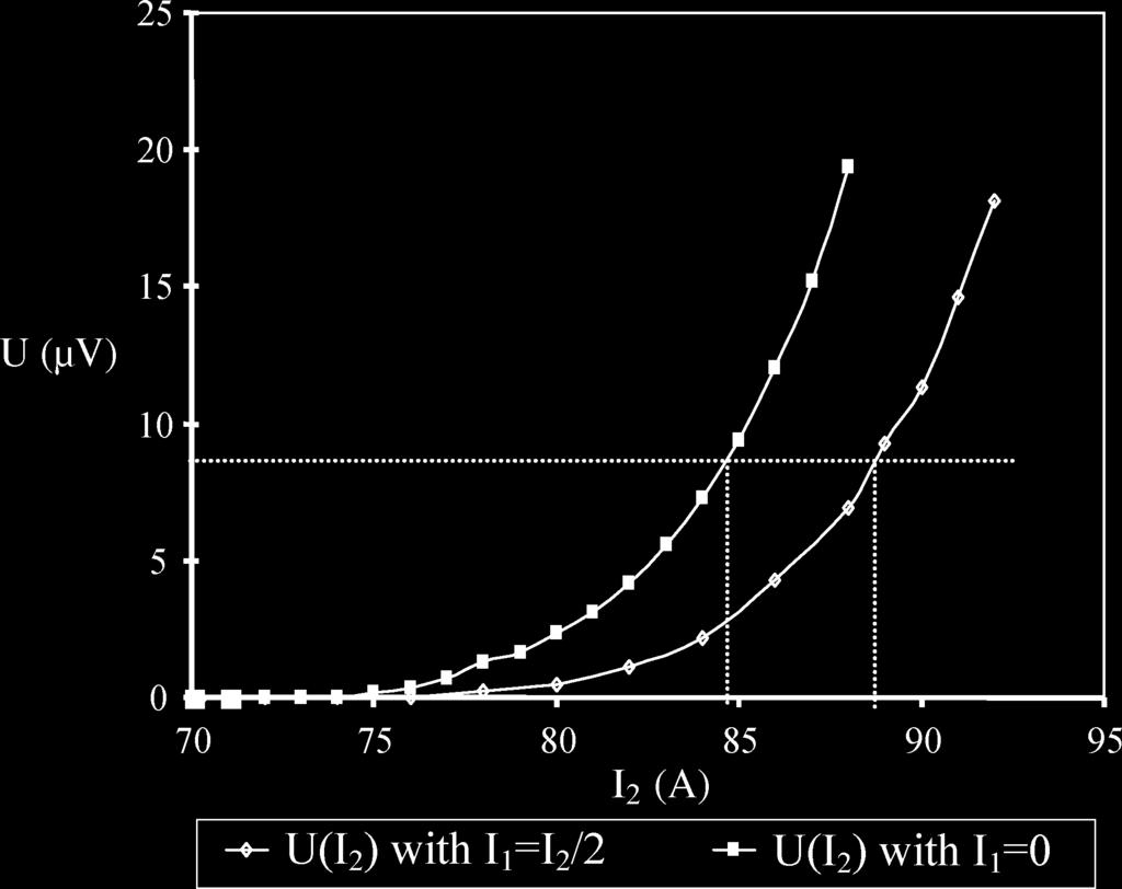 1700 IEEE TRANSACTIONS ON APPLIED SUPERCONDUCTIVITY, VOL. 18, NO. 3, SEPTEMBER 2008 Fig. 4. Measured U(I ) curve of tube no.