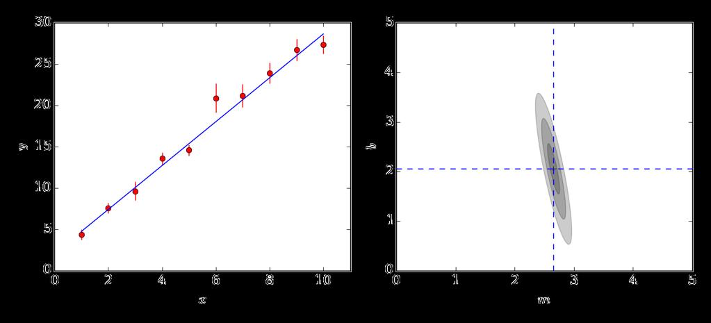 Interpolation of Linear Fit Example Example LS fit: best estimators ˆm = 2.66 ± 0.10, ˆb = 2.05 ± 0.51, cov (m, b) = 0.10 = ρ = 0.