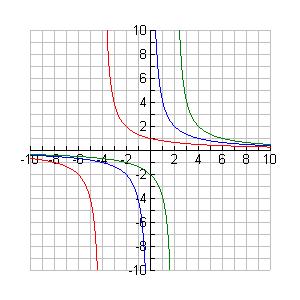 and never equal zero. To graph an inverse variation, make a data table and plot points. Then connect the points with a smooth (not straight) curve.