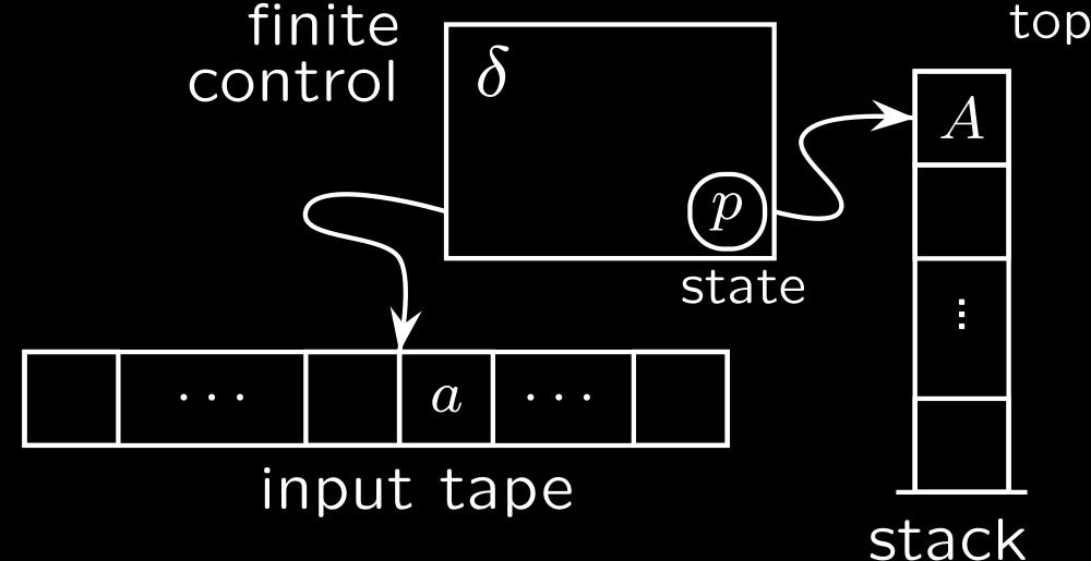 Stack automata Stack automata Example General definition (source : Wikipedia) Stack/P automata States (Q), initial state (q 0 ), finite states (F).