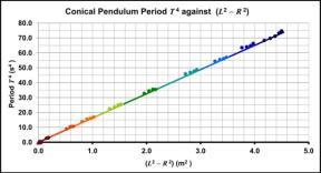 Previously published results (Mazza, Metcalf, Cinson and ynch, 007) for conical pendulum experiments havin a lenth rane that extended up to approximately 3 m (actual rane:.9 m 3.