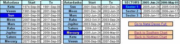 Natal Saturn is situated at 25 Deg 39 in Cancer. So when Saturn will come to 0 deg Taurus delay of Saturn will get over.