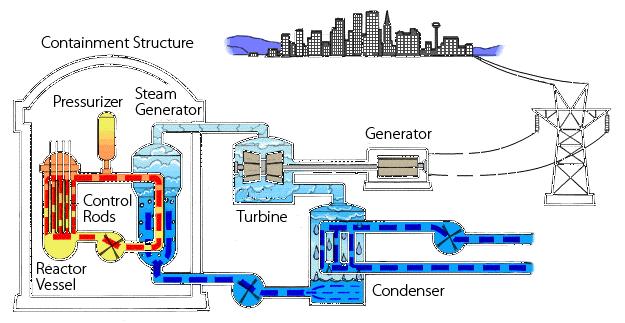 Nuclear the primary Processes water is condensed. Nuclear In PWRs, power the water plants in the primary does not boil.