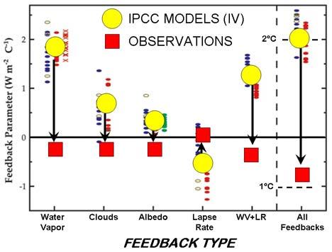 17 Figure 19. Comparison of the mean GCM feedback magnitudes (yellow circles) vs. what our observations imply as to the magnitude of the various feedback, processes (red squares).