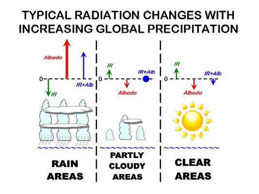 3 The third rainfall stratification involved daily mean rainfall and its association with IR and albedo at many individual stations.