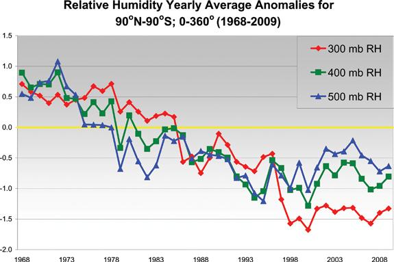 6 The NCEP reanalysis data shows that there has been a steady decrease in upper tropospheric RH over the last 40 years (Figure 6).