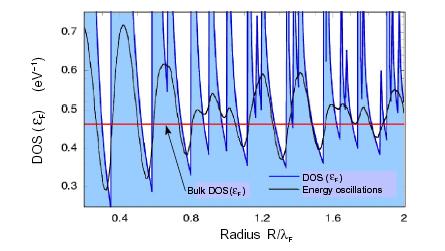 Cylindrical jellium model of QW Oscillations in Fermi energy, work function, total energy of the system, surface energy, elongation force.