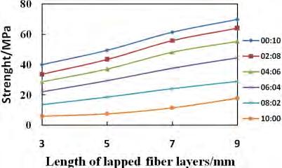 by the thickness of lapped fiber layer than the shear strain. Under the same condition of length, the increment of strength of thickness increased to 0.2mm from 0.