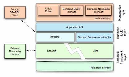 Architecture & Standards The ArcheoServer portal is based on: SnipSnap - a wiki