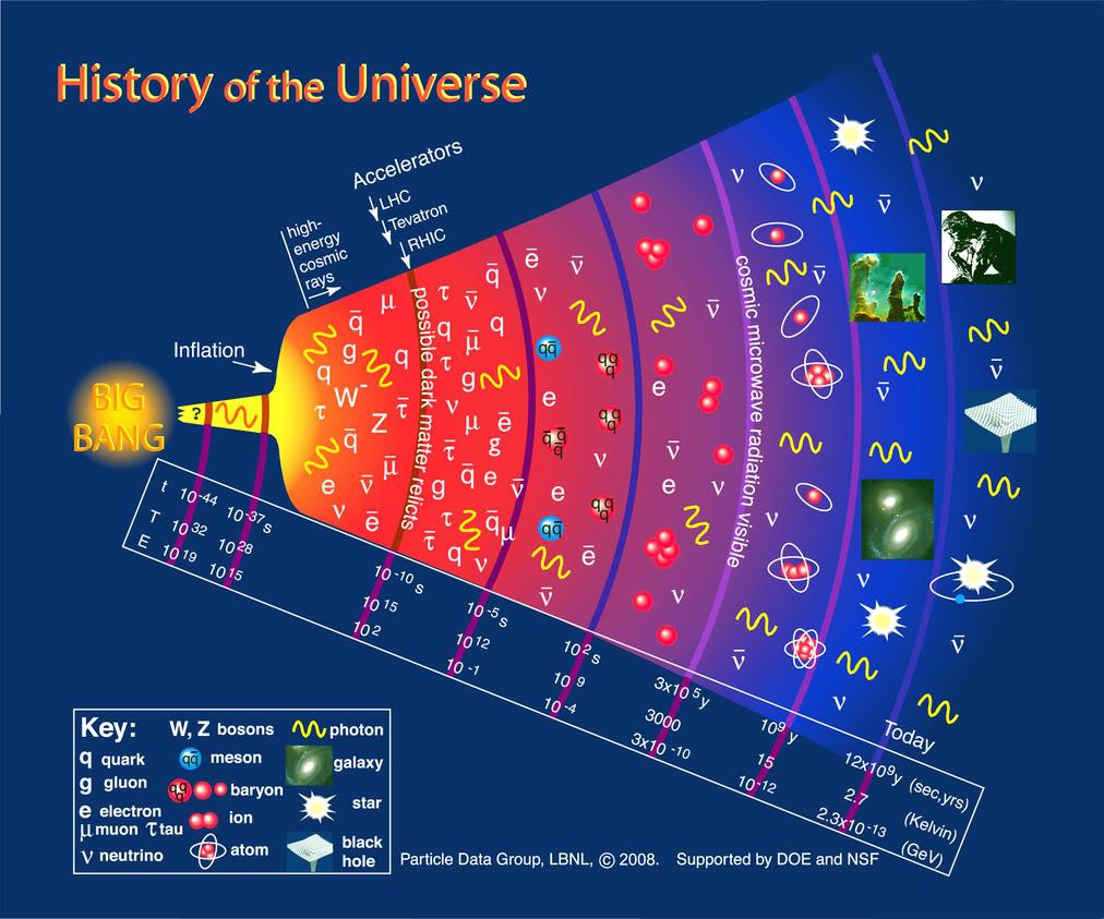 14 CHAPTER 1. COSMOLOGY AND INFLATION Figure 1.1: The history of the universe. hard, if not impossible, to recover.