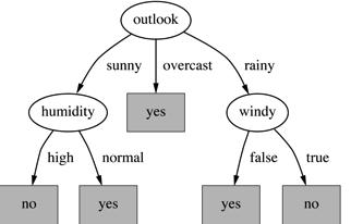 Continuing to split Final decision tree gain(temperature ) = 0.571 bits gain(humidity ) = 0.971 bits gain(windy ) = 0.