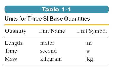 1.3 International System of Units (SI) The SI system, or the International System of Units, is also called the metric system.