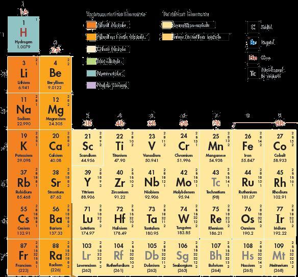 elements in the periodic table.