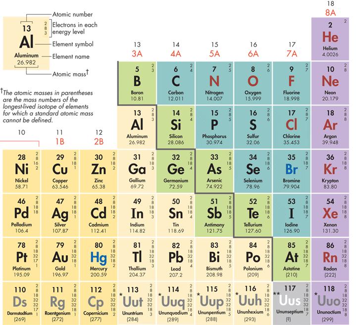Reading the Periodic Table Some groups of nonmetals also have special names. The nonmetals of Group 7A are called halogens.