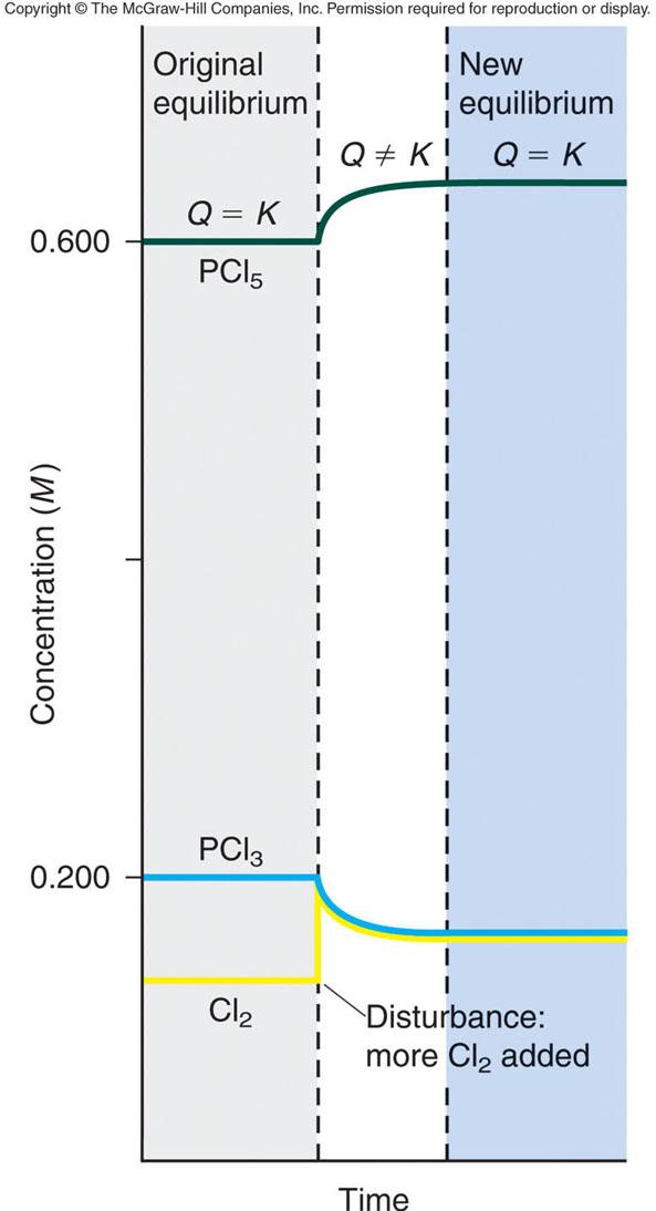 Figure 15.8 The effect of added Cl 2 on the PCl 3 -Cl 2 -PCl 5 system.