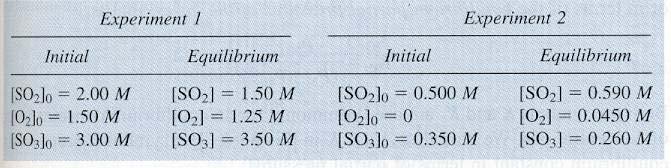 Exercise 4 Equilibrium Positions The following results were collected for two experiments involving the reaction at 600 C between gaseous sulfur dioxide and oxygen to form gaseous sulfur trioxide: