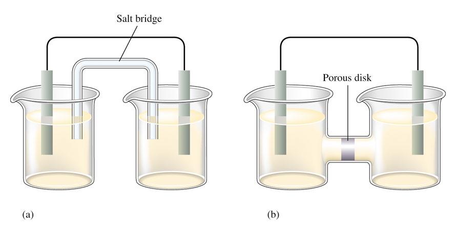 Salt Bridge or Porous Disk allow ions to flow back and forth between the two