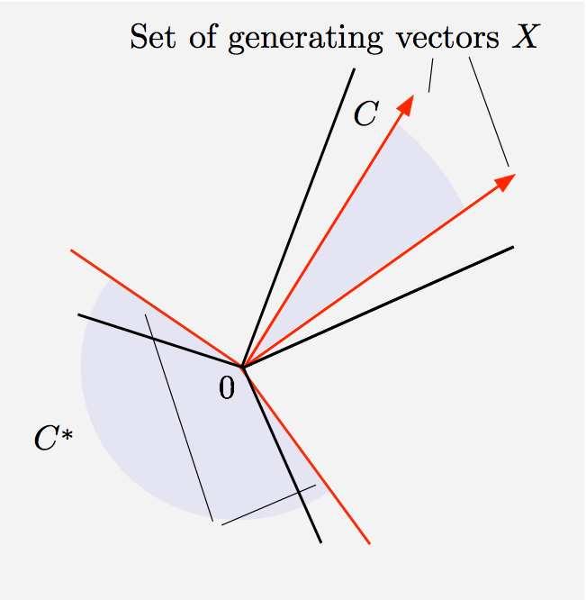 348 Convex Optimization Algorithms Chap. 6 x X: ( { } ) epi(f X ) = conv x X (x,w) f(x) w (6.126) (see Fig. 6.4.5).