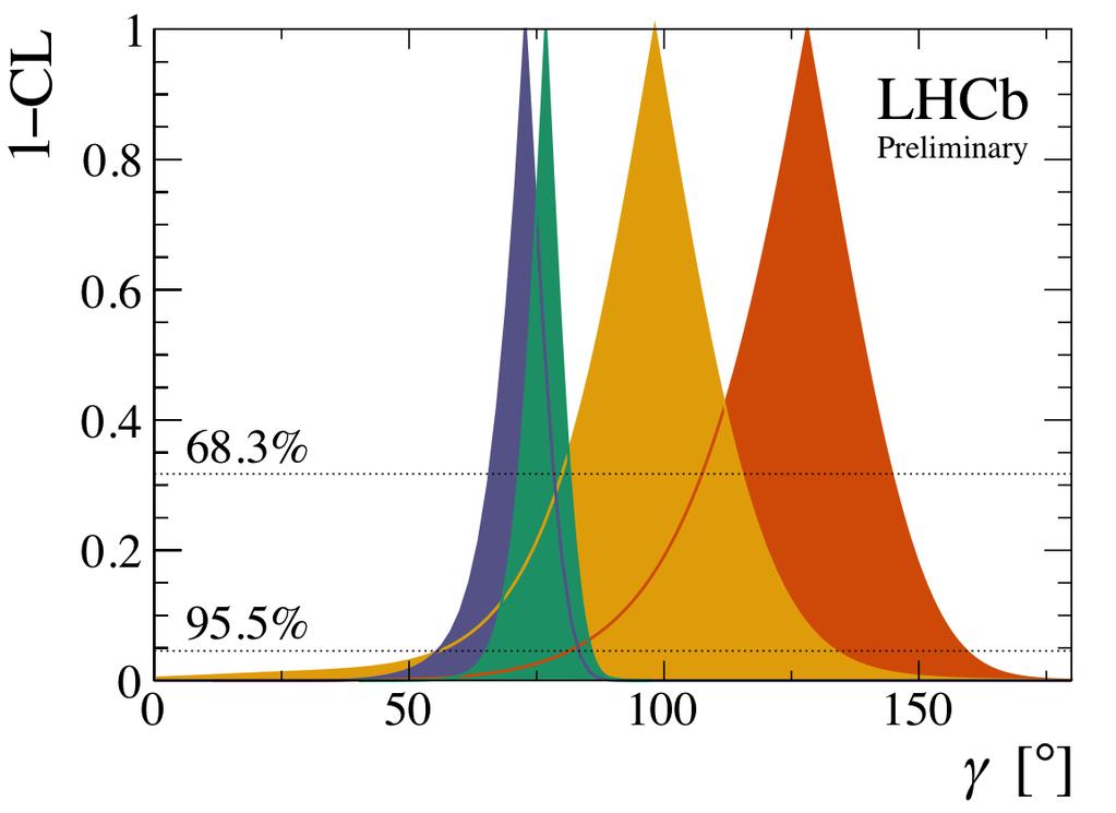 Latest LHCb γ combination LHCb-CONF-217-4 Obtained from the combination of several time-integrated analyses and the