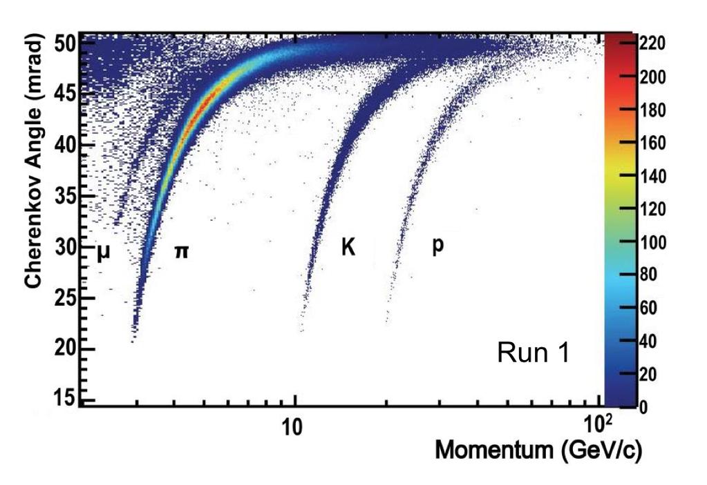 A word on PID and tagging Particle Identification LHCb RICH Performance π/k separation: ε K 9%, π K misid 5% π/µ separation: ε µ 97%, π µ misid 1 3% Calibrated via data driven methods Good control